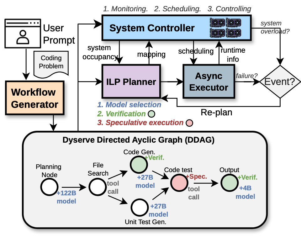 Dyserve